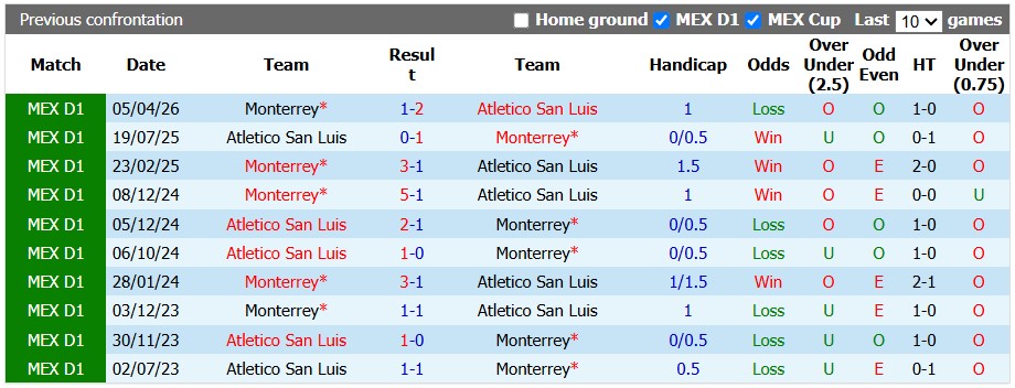 Nhận định, soi kèo Monterrey vs San Luis, 9h00 ngày 31/8: Không dễ cho chiếu trên - Ảnh 3