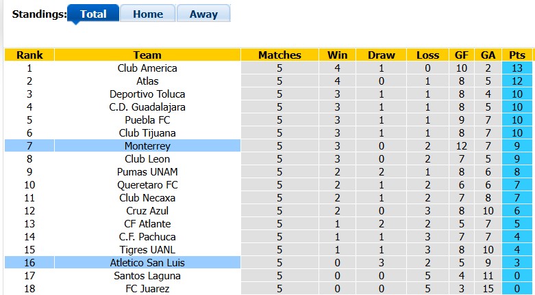 Nhận định, soi kèo Monterrey vs San Luis, 9h00 ngày 31/8: Không dễ cho chiếu trên - Ảnh 4