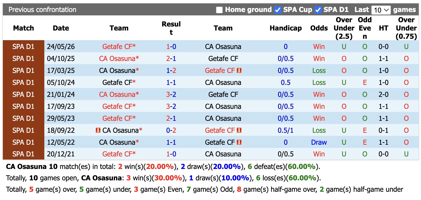 Nhận định, soi kèo Osasuna vs Getafe, 00h30 ngày 1/9: 3 nhọc nhằn - Ảnh 3
