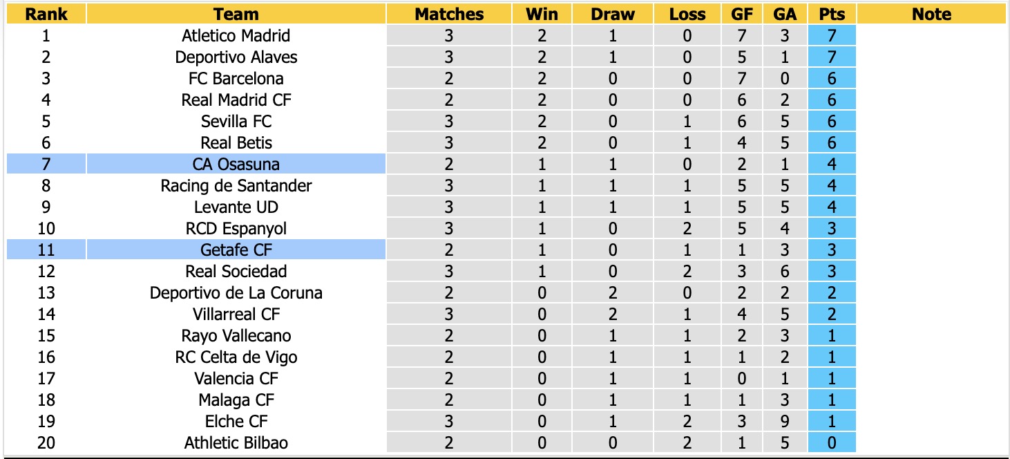Nhận định, soi kèo Osasuna vs Getafe, 00h30 ngày 1/9: 3 nhọc nhằn - Ảnh 4