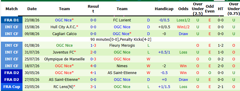 Nhận định, soi kèo Paris vs Nice, 20h00 ngày 30/8: Không có nhiều tiến bộ - Ảnh 3