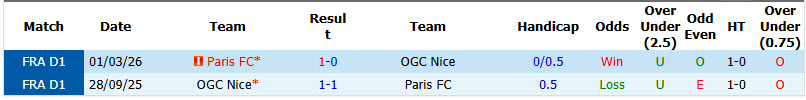 Nhận định, soi kèo Paris vs Nice, 20h00 ngày 30/8: Không có nhiều tiến bộ - Ảnh 4