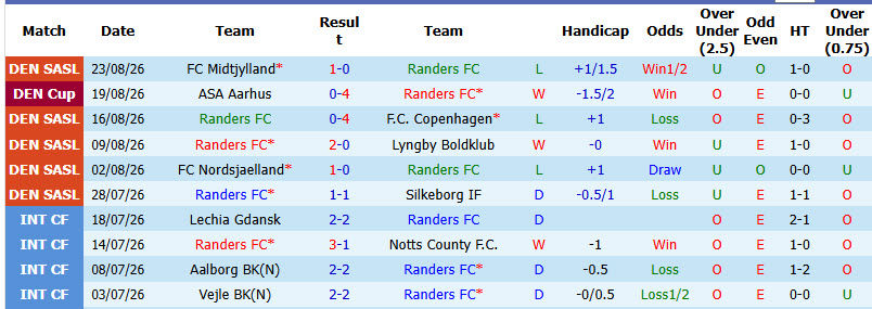 Nhận định, soi kèo Randers vs Aarhus, 21h00 ngày 30/8: Vực lại tinh thần - Ảnh 2