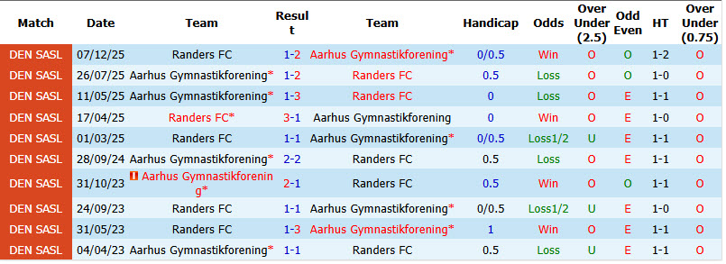 Nhận định, soi kèo Randers vs Aarhus, 21h00 ngày 30/8: Vực lại tinh thần - Ảnh 4