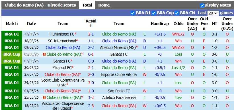 Nhận định, soi kèo Remo vs Coritiba, 6h00 ngày 1/9: Chủ nhà có điểm - Ảnh 1