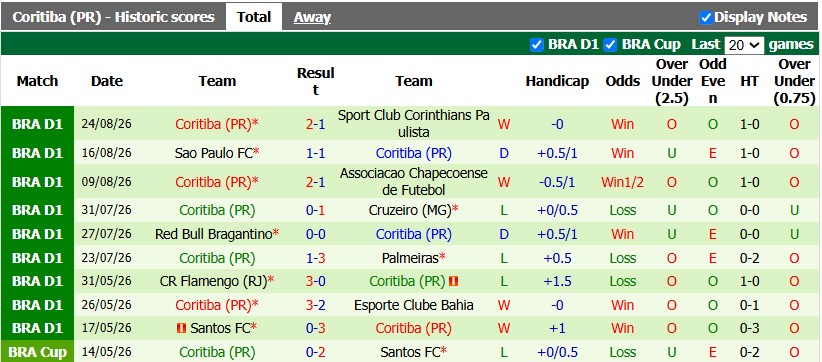 Nhận định, soi kèo Remo vs Coritiba, 6h00 ngày 1/9: Chủ nhà có điểm - Ảnh 2