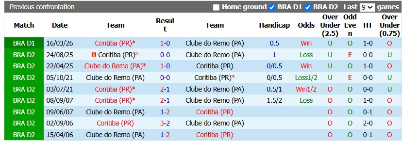 Nhận định, soi kèo Remo vs Coritiba, 6h00 ngày 1/9: Chủ nhà có điểm - Ảnh 3