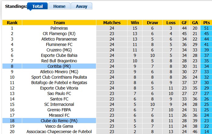 Nhận định, soi kèo Remo vs Coritiba, 6h00 ngày 1/9: Chủ nhà có điểm - Ảnh 4