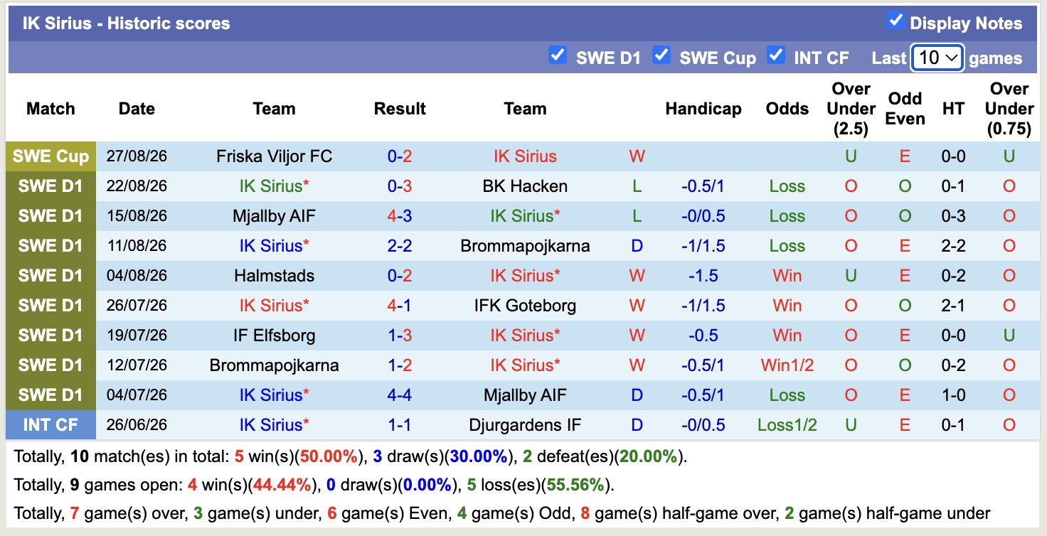 Nhận định, soi kèo Sirius vs Malmo, 00h00 ngày 1/9: Củng cố ngôi đầu - Ảnh 1
