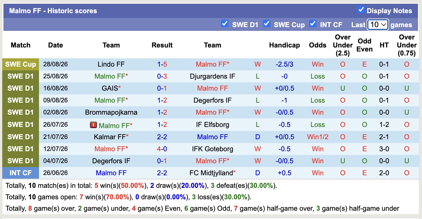 Nhận định, soi kèo Sirius vs Malmo, 00h00 ngày 1/9: Củng cố ngôi đầu - Ảnh 2