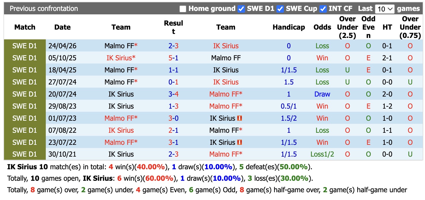Nhận định, soi kèo Sirius vs Malmo, 00h00 ngày 1/9: Củng cố ngôi đầu - Ảnh 3