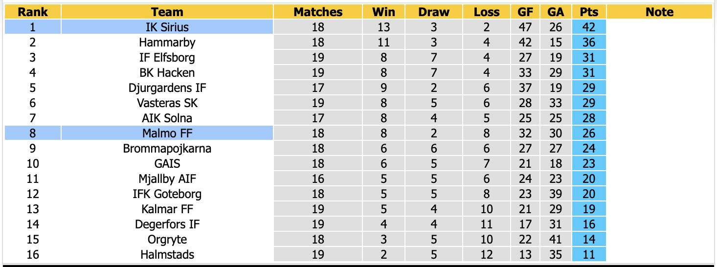 Nhận định, soi kèo Sirius vs Malmo, 00h00 ngày 1/9: Củng cố ngôi đầu - Ảnh 4