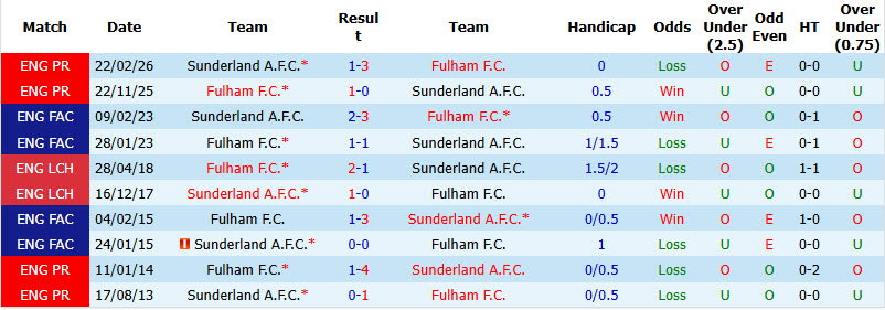 Nhận định, soi kèo Sunderland vs Fulham, 20h00 ngày 30/8: Ứng viên lộ diện - Ảnh 4