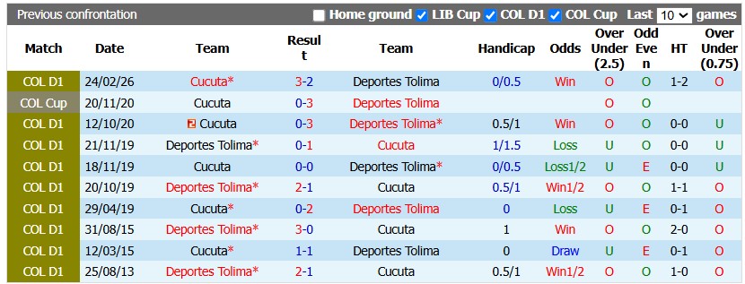 Nhận định, soi kèo Tolima vs Cucuta, 8h05 ngày 1/9: Bắt nạt tân binh - Ảnh 3