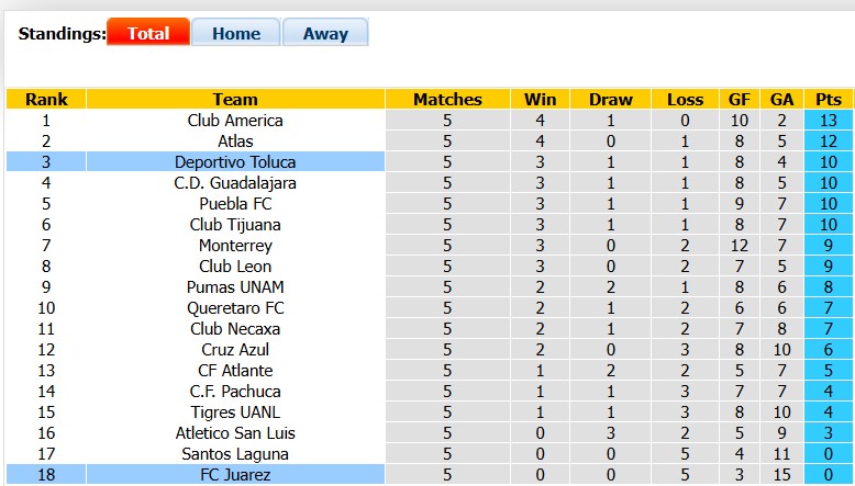 Nhận định, soi kèo Toluca vs Juarez, 7h00 ngày 31/8: Khách khủng hoảng - Ảnh 4
