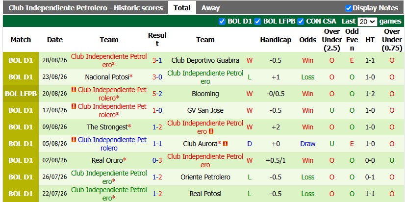 Nhận định, soi kèo Tomayapo vs Independiente Petrolero, 7h00 ngày 1/9: Khách lấn chủ - Ảnh 2