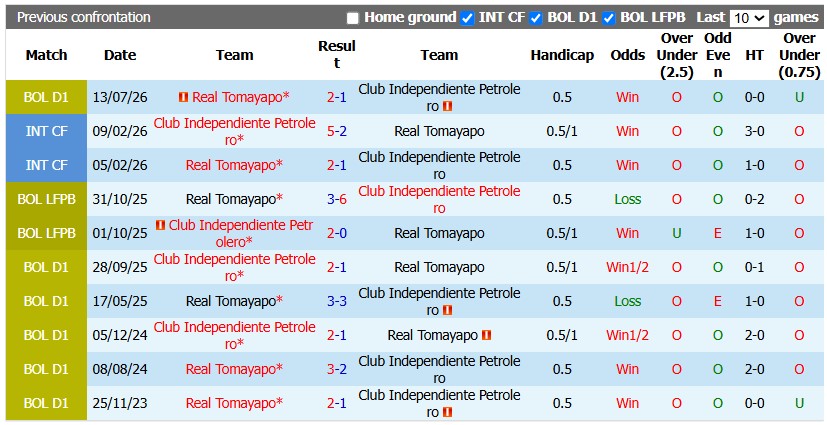 Nhận định, soi kèo Tomayapo vs Independiente Petrolero, 7h00 ngày 1/9: Khách lấn chủ - Ảnh 3