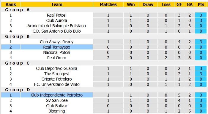 Nhận định, soi kèo Tomayapo vs Independiente Petrolero, 7h00 ngày 1/9: Khách lấn chủ - Ảnh 4