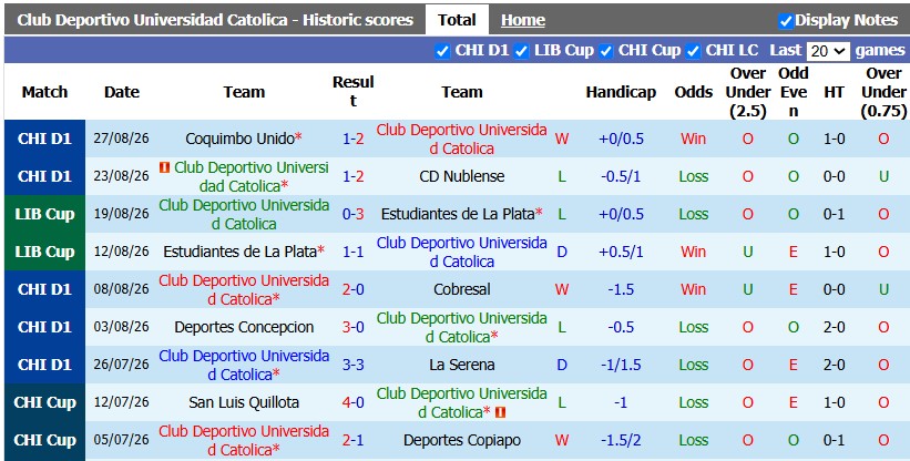 Nhận định, soi kèo Universidad Catolica vs O Higgins, 7h45 ngày 1/9: Sân nhà vẫn hơn - Ảnh 1