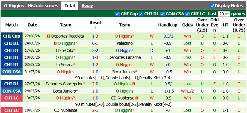Nhận định, soi kèo Universidad Catolica vs O Higgins, 7h45 ngày 1/9: Sân nhà vẫn hơn - Ảnh 2