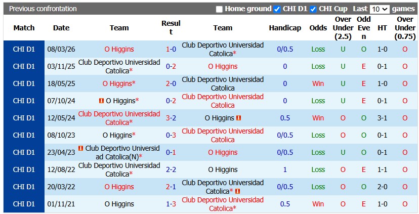 Nhận định, soi kèo Universidad Catolica vs O Higgins, 7h45 ngày 1/9: Sân nhà vẫn hơn - Ảnh 3