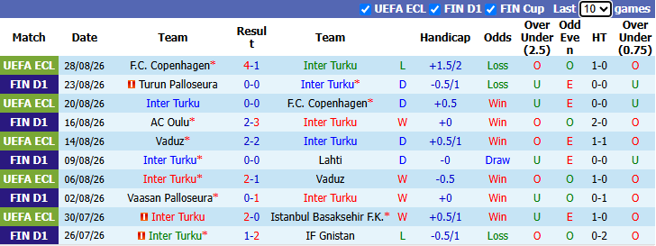 Nhận định, soi kèo VPS Turku vs Lahti, 23h00 ngày 31/8: Bảo vệ vị trí - Ảnh 2