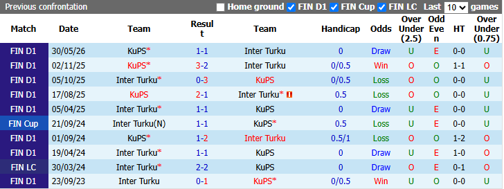 Nhận định, soi kèo VPS Turku vs Lahti, 23h00 ngày 31/8: Bảo vệ vị trí - Ảnh 4
