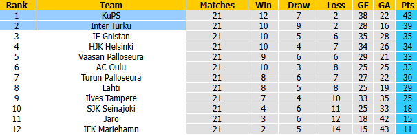 Nhận định, soi kèo VPS Turku vs Lahti, 23h00 ngày 31/8: Bảo vệ vị trí - Ảnh 5