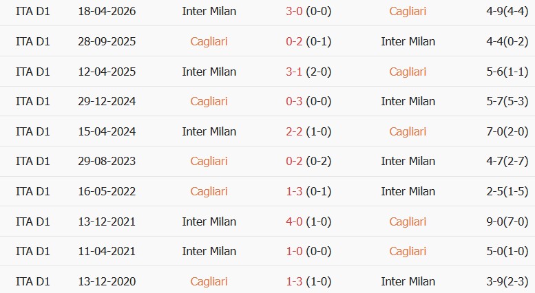 Soi kèo góc Cagliari vs Inter Milan, 01h45 ngày 31/08 - Ảnh 3