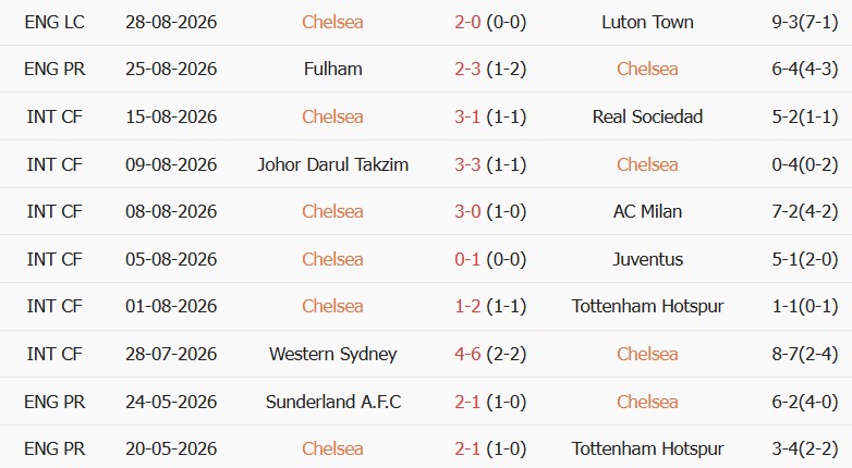 Soi kèo góc Chelsea vs Brighton, 20h00 ngày 30/08 - Ảnh 1