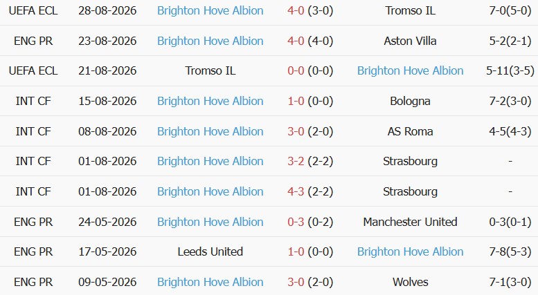 Soi kèo góc Chelsea vs Brighton, 20h00 ngày 30/08 - Ảnh 2