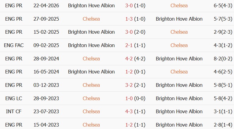 Soi kèo góc Chelsea vs Brighton, 20h00 ngày 30/08 - Ảnh 3