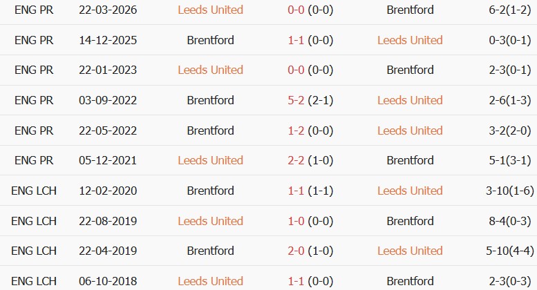 Soi kèo góc Leeds vs Brentford, 20h00 ngày 30/08 - Ảnh 3