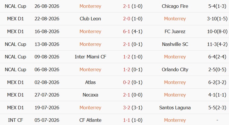 Soi kèo góc Monterrey vs Atletico San Luis, 09h00 ngày 31/08 - Ảnh 1