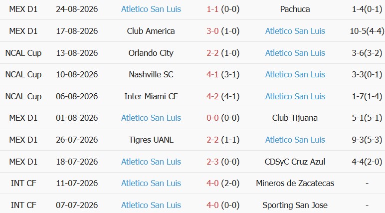 Soi kèo góc Monterrey vs Atletico San Luis, 09h00 ngày 31/08 - Ảnh 2