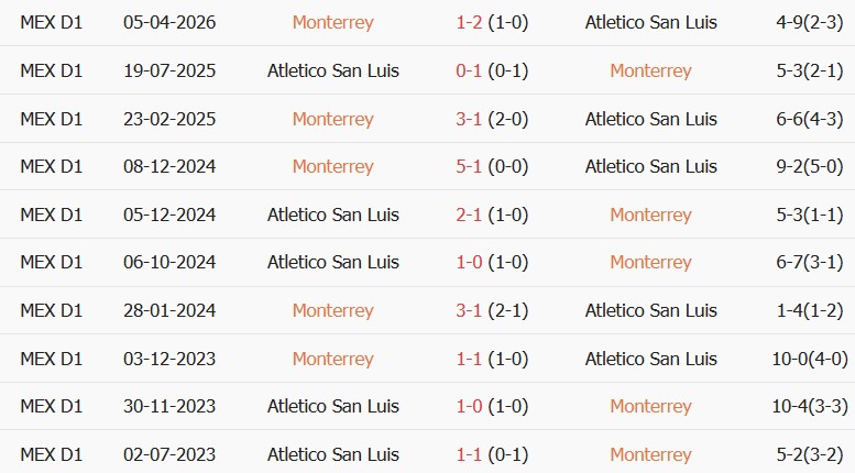 Soi kèo góc Monterrey vs Atletico San Luis, 09h00 ngày 31/08 - Ảnh 3