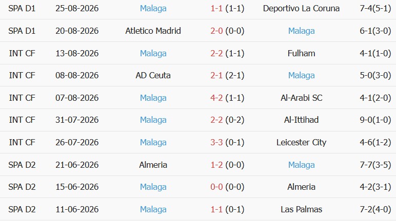 Soi kèo góc Real Madrid vs Malaga, 22h00 ngày 30/08 - Ảnh 2