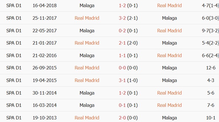 Soi kèo góc Real Madrid vs Malaga, 22h00 ngày 30/08 - Ảnh 3