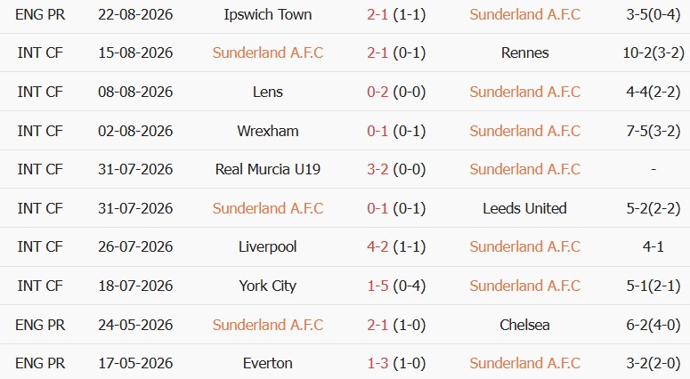 Soi kèo góc Sunderland vs Fulham, 20h00 ngày 30/08 - Ảnh 1