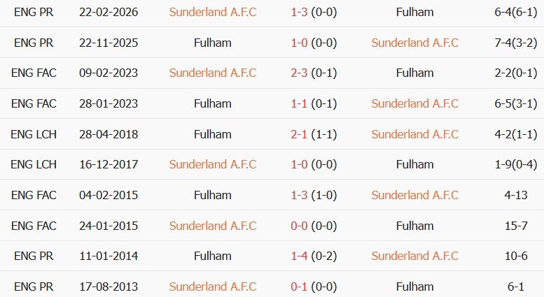 Soi kèo góc Sunderland vs Fulham, 20h00 ngày 30/08 - Ảnh 3