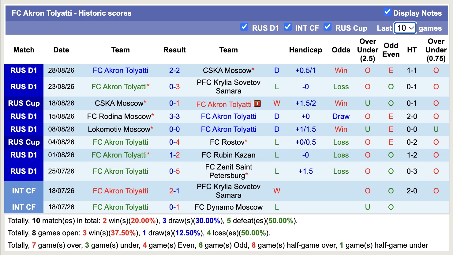 Nhận định, soi kèo Akron Tolyatti vs Lokomotiv Moscow, 20h15 ngày 1/9: Khó nhằn - Ảnh 1