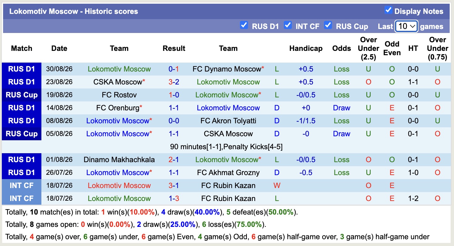Nhận định, soi kèo Akron Tolyatti vs Lokomotiv Moscow, 20h15 ngày 1/9: Khó nhằn - Ảnh 2
