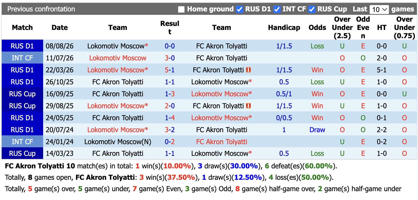 Nhận định, soi kèo Akron Tolyatti vs Lokomotiv Moscow, 20h15 ngày 1/9: Khó nhằn - Ảnh 3