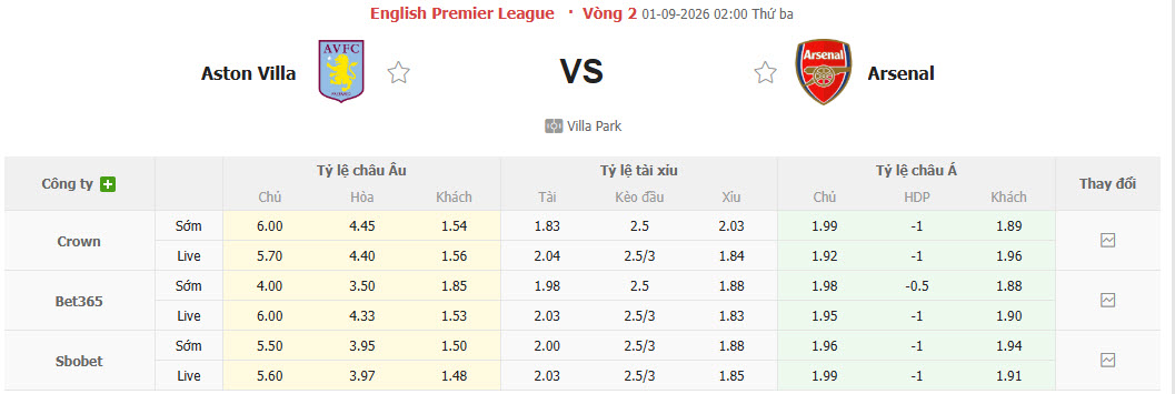 Nhận định, soi kèo Aston Villa vs Arsenal, 02h00 ngày 01/09: Khủng hoảng nhân sự - Ảnh 2