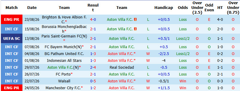 Nhận định, soi kèo Aston Villa vs Arsenal, 02h00 ngày 01/09: Khủng hoảng nhân sự - Ảnh 3
