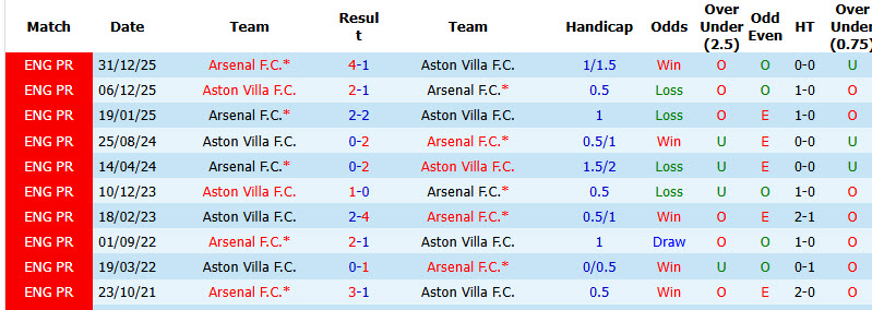 Nhận định, soi kèo Aston Villa vs Arsenal, 02h00 ngày 01/09: Khủng hoảng nhân sự - Ảnh 5