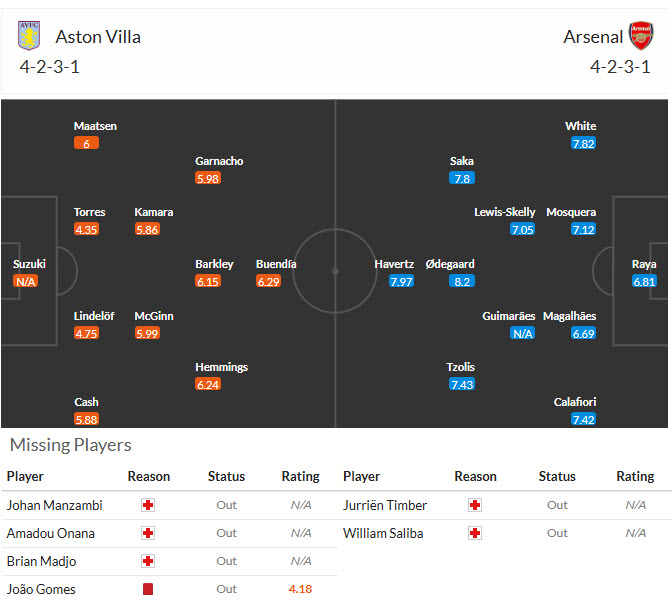 Nhận định, soi kèo Aston Villa vs Arsenal, 02h00 ngày 01/09: Khủng hoảng nhân sự - Ảnh 6