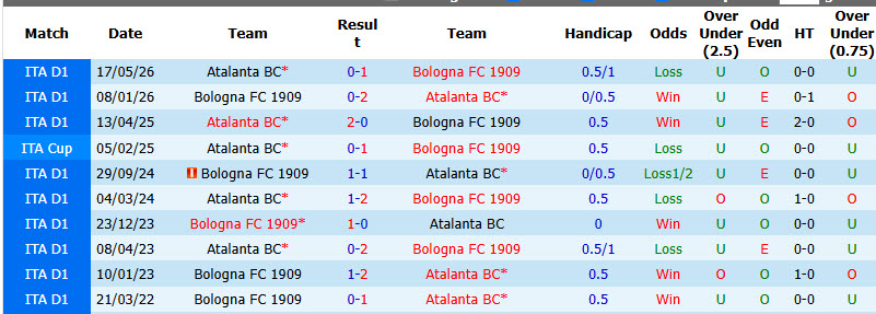 Nhận định, soi kèo Atalanta vs Bologna, 01h45 ngày 01/09: Vận hành trơn tru - Ảnh 4