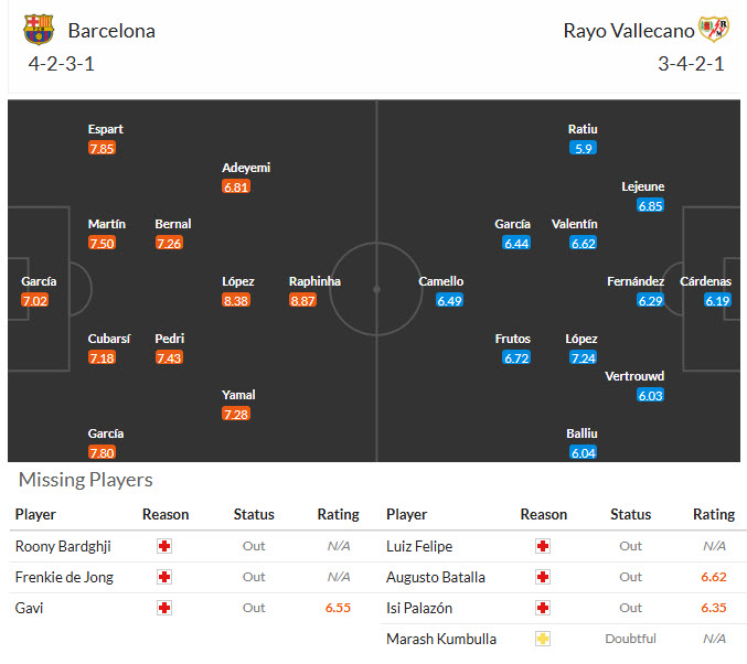 Nhận định, soi kèo Barcelona vs Vallecano, 02h30 ngày 01/09: Đòi lại ngôi đầu - Ảnh 6