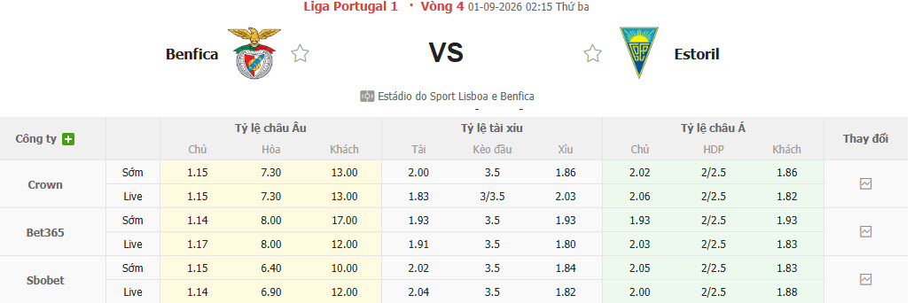 Nhận định, soi kèo Benfica vs Estoril Praia, 02h15 ngày 01/09: Bám sát đối thủ - Ảnh 1